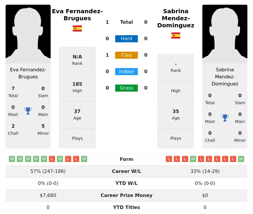Fernandez-Brugues Mendez-Dominguez H2h Summary Stats 2nd July 2024