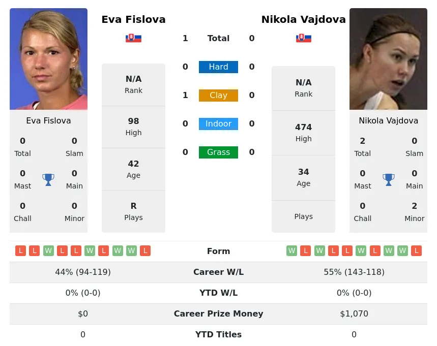 Fislova Vajdova H2h Summary Stats 21st June 2024