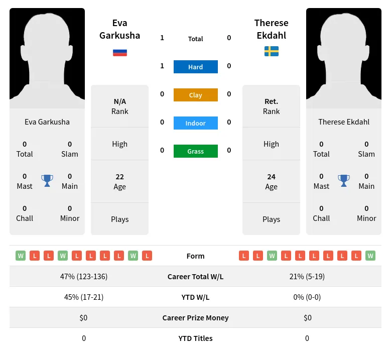 Garkusha Ekdahl H2h Summary Stats 19th April 2024