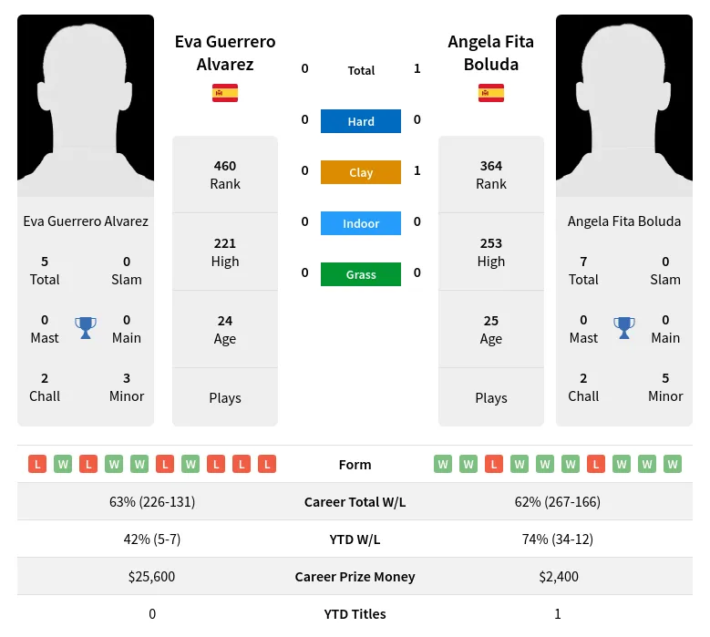 Alvarez Boluda H2h Summary Stats 19th April 2024