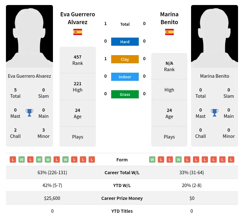 Alvarez Benito H2h Summary Stats 24th April 2024