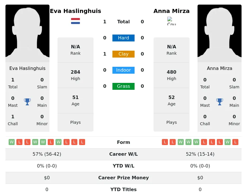 Haslinghuis Mirza H2h Summary Stats 5th July 2024