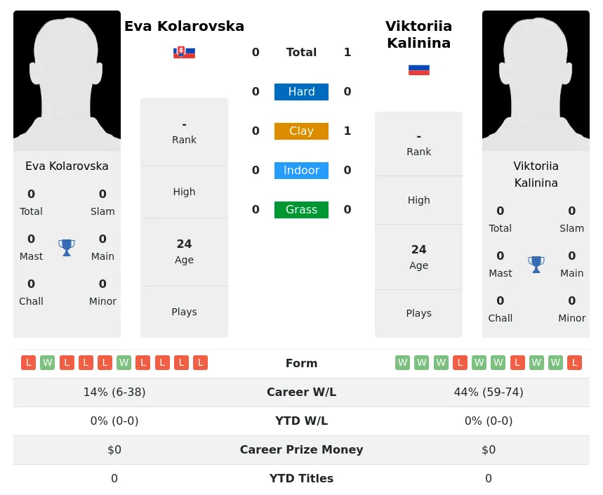 Kalinina Kolarovska H2h Summary Stats 1st July 2024