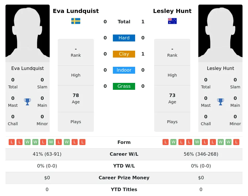 Hunt Lundquist H2h Summary Stats 3rd July 2024