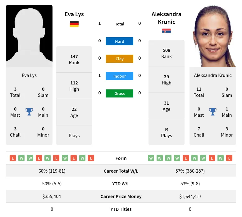 Krunic Lys H2h Summary Stats 4th May 2024