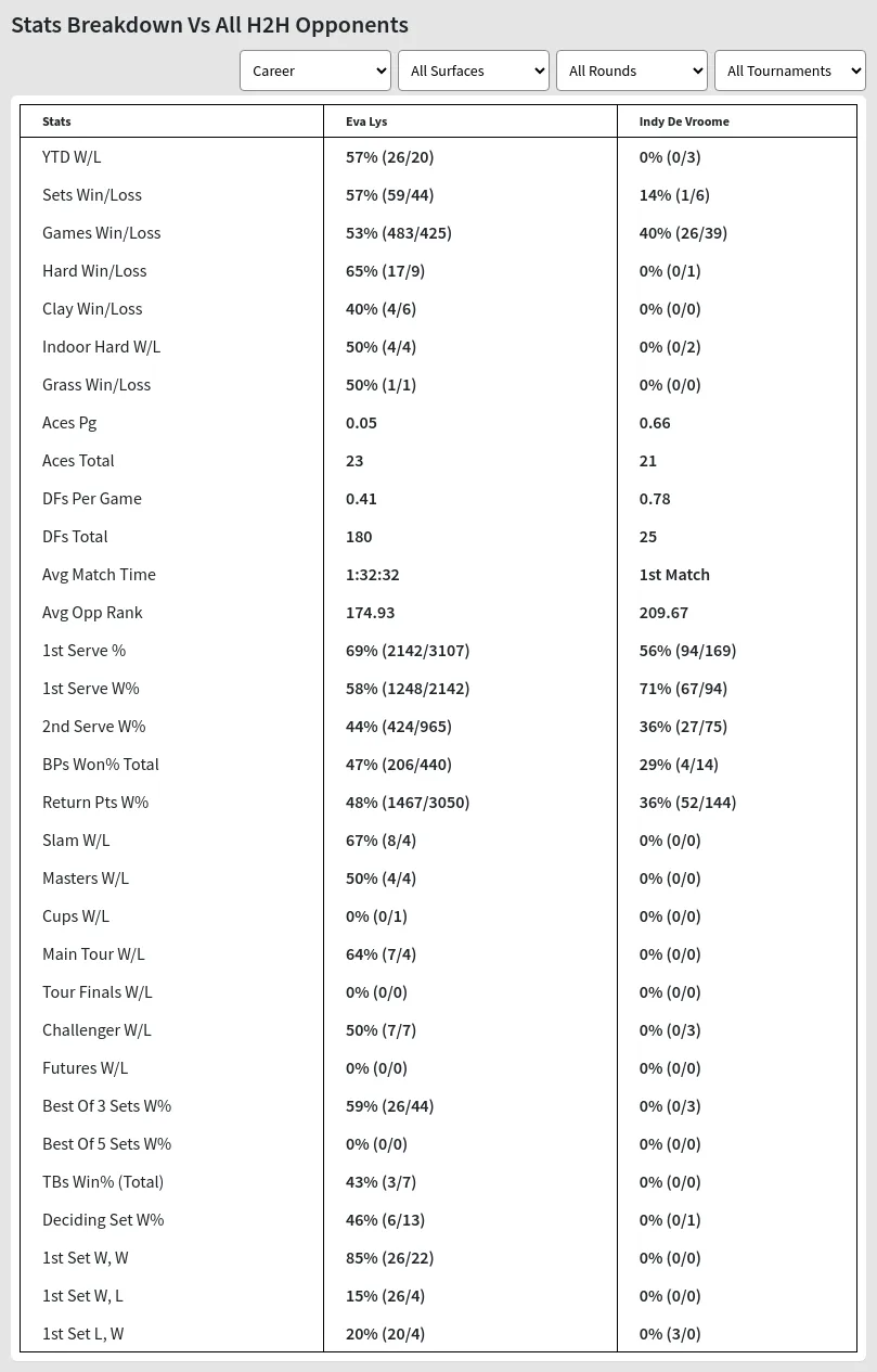 Eva Lys Indy De Vroome Prediction Stats 