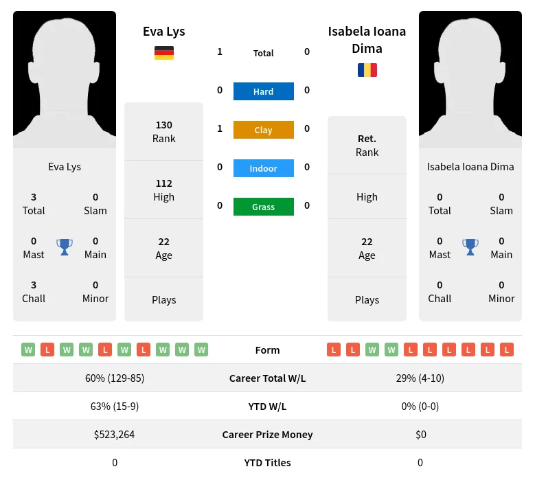Lys Dima H2h Summary Stats 28th June 2024