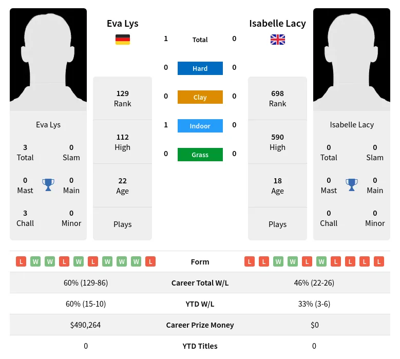 Lys Lacy H2h Summary Stats 23rd April 2024