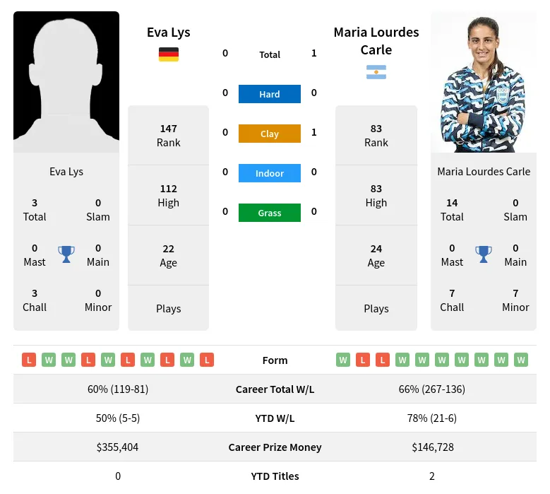 Lys Carle H2h Summary Stats 20th April 2024