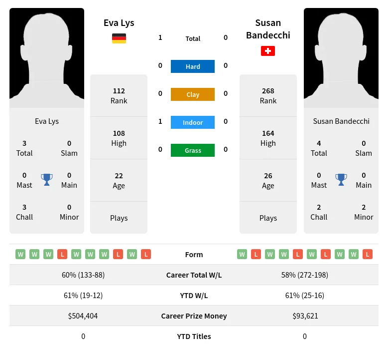Lys Bandecchi H2h Summary Stats 15th June 2024