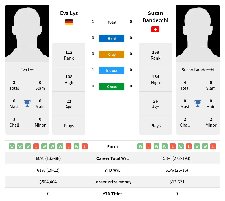 Bandecchi Lys H2h Summary Stats 19th April 2024