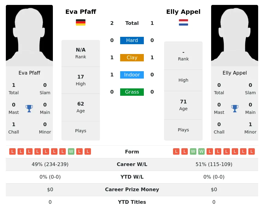 Pfaff Appel H2h Summary Stats 2nd July 2024