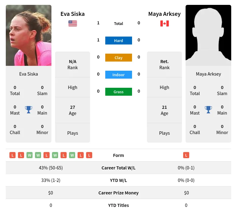 Siska Arksey H2h Summary Stats 19th April 2024