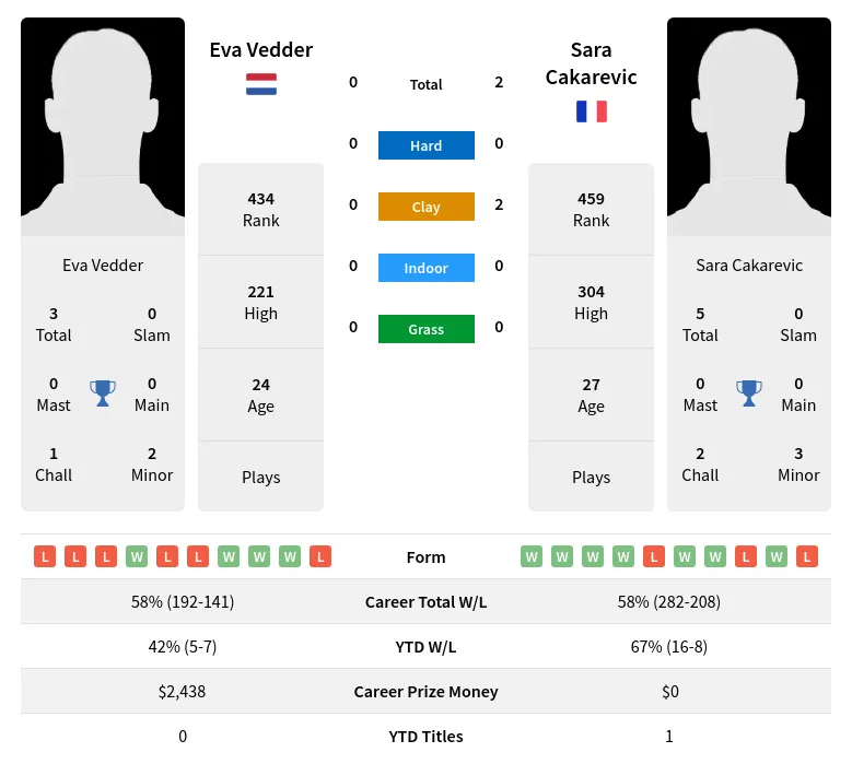 Vedder Cakarevic H2h Summary Stats 24th April 2024