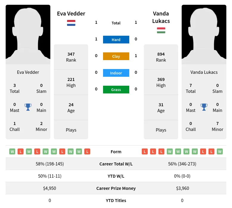 Vedder Lukacs H2h Summary Stats 24th April 2024