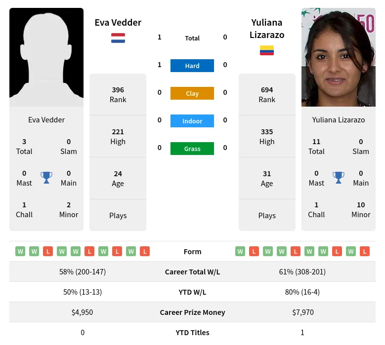 Vedder Lizarazo H2h Summary Stats 19th April 2024