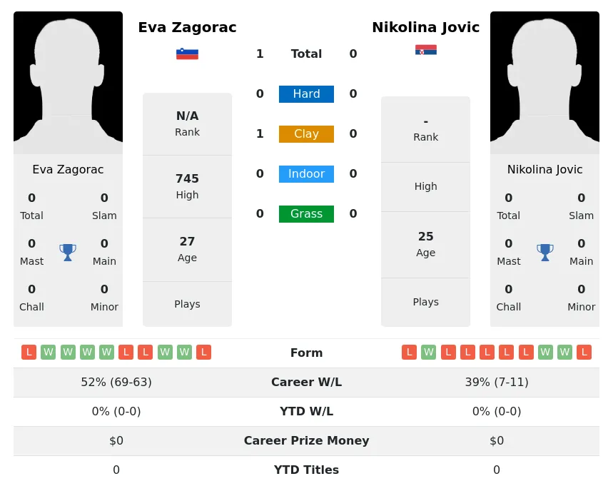 Zagorac Jovic H2h Summary Stats 2nd July 2024