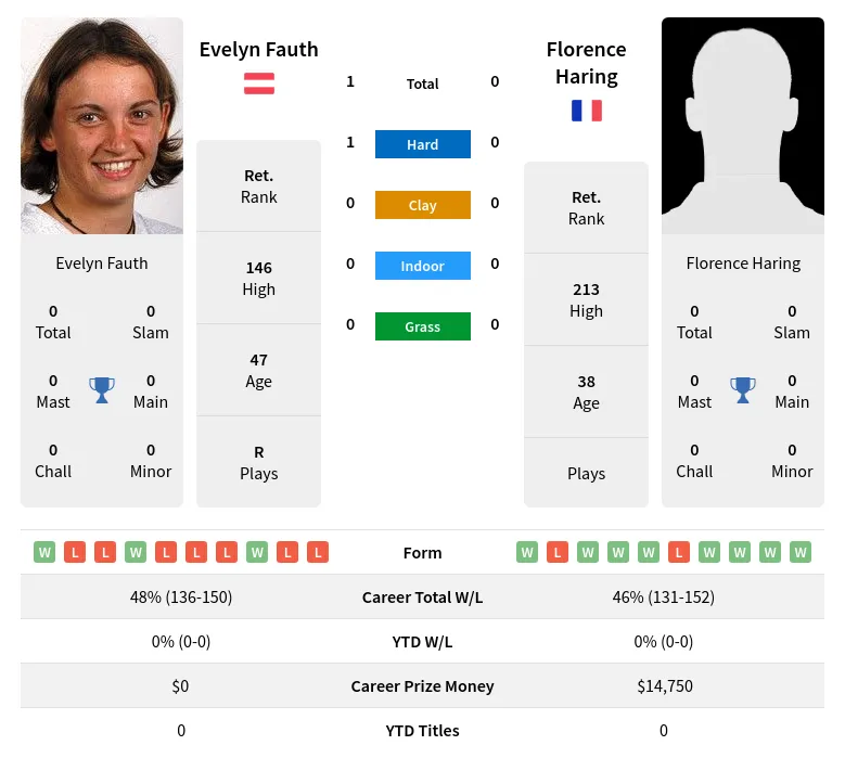 Fauth Haring H2h Summary Stats 17th April 2024
