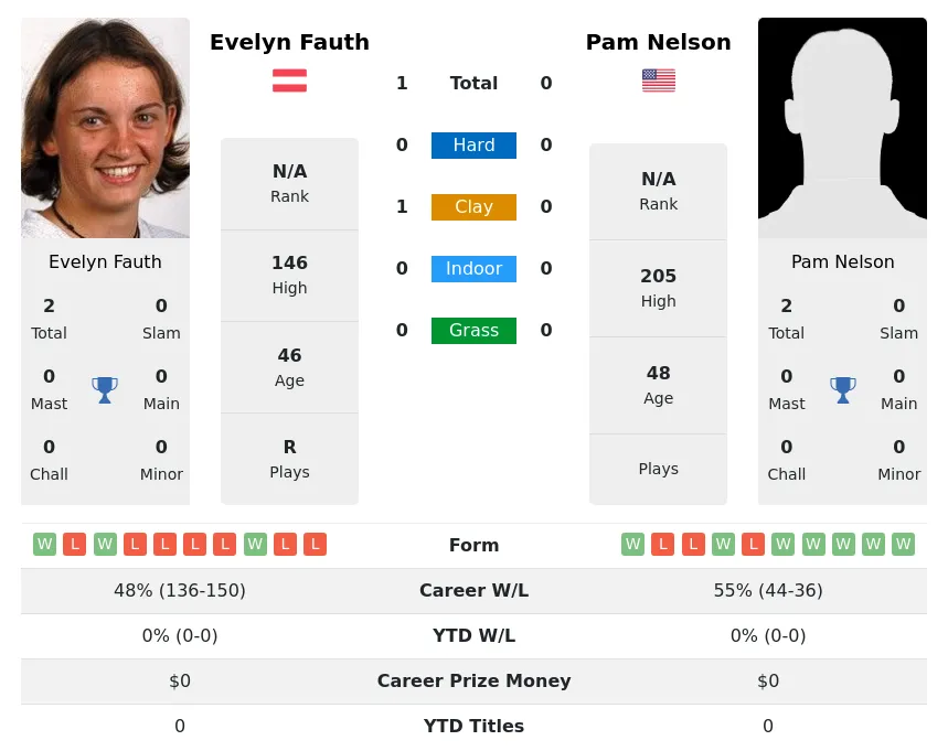 Fauth Nelson H2h Summary Stats 30th June 2024