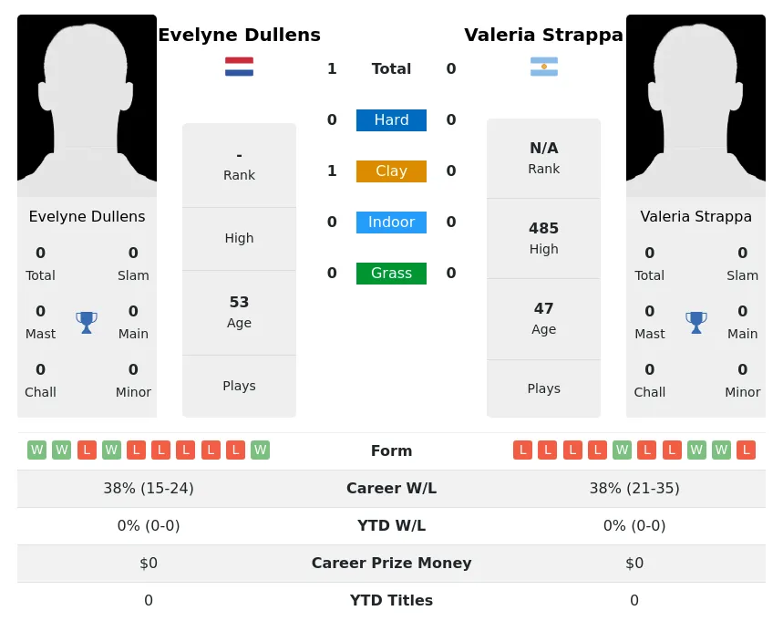 Dullens Strappa H2h Summary Stats 3rd July 2024