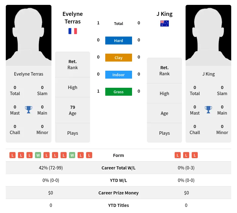 Terras King H2h Summary Stats 3rd July 2024