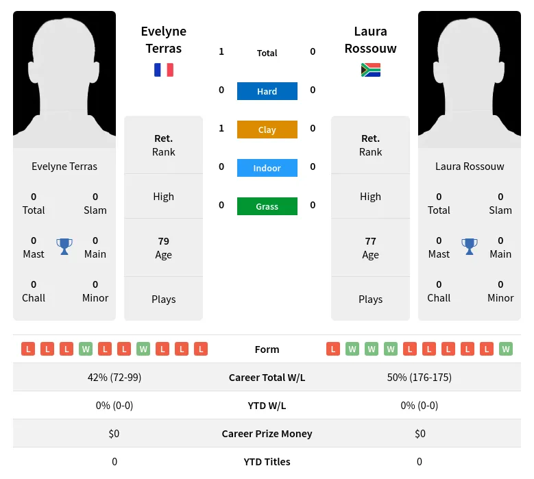 Terras Rossouw H2h Summary Stats 3rd July 2024