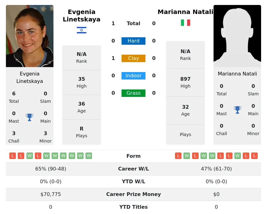 Linetskaya Natali H2h Summary Stats 19th April 2024