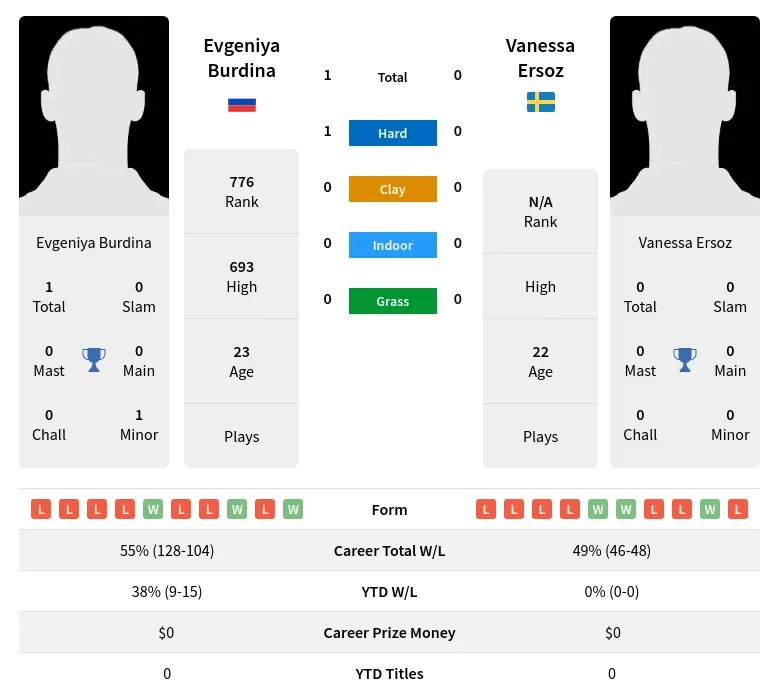 Burdina Ersoz H2h Summary Stats 23rd April 2024