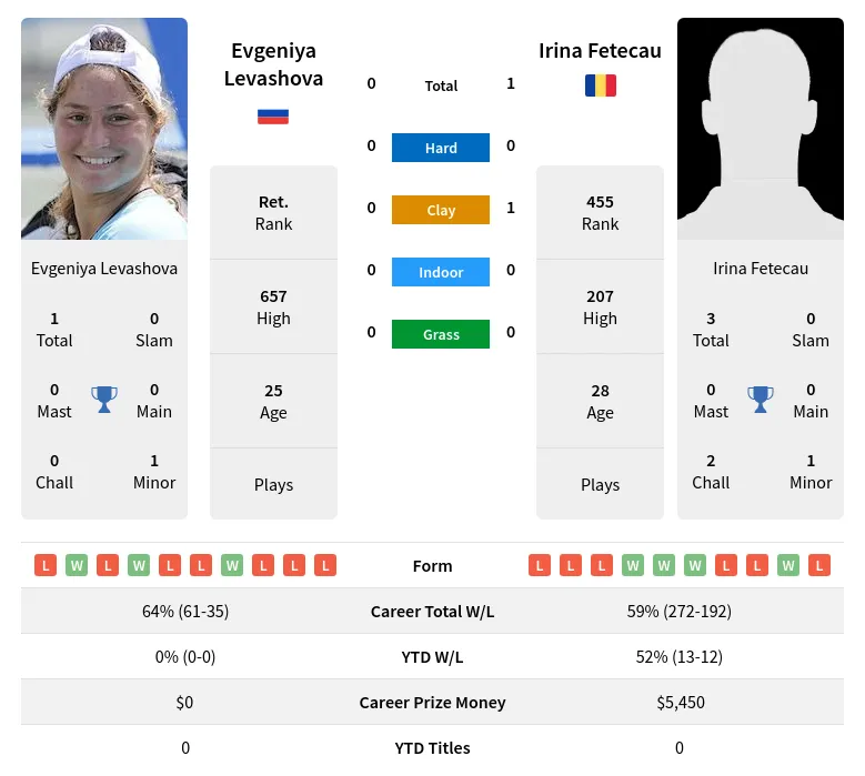 Fetecau Levashova H2h Summary Stats 3rd July 2024