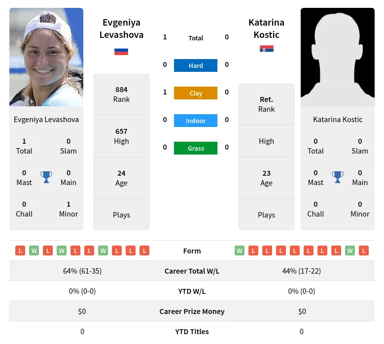 Levashova Kostic H2h Summary Stats 1st July 2024