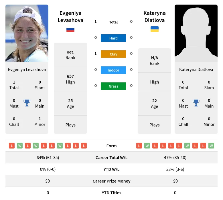 Levashova Diatlova H2h Summary Stats 28th March 2024