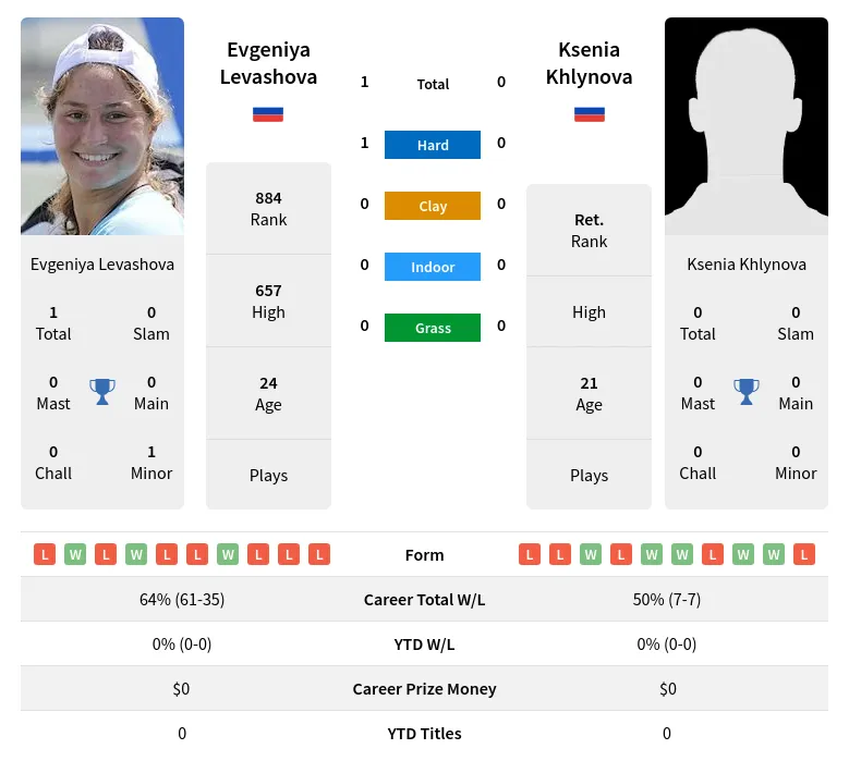 Levashova Khlynova H2h Summary Stats 4th May 2024