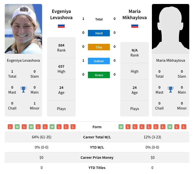 Levashova Mikhaylova H2h Summary Stats 16th April 2024