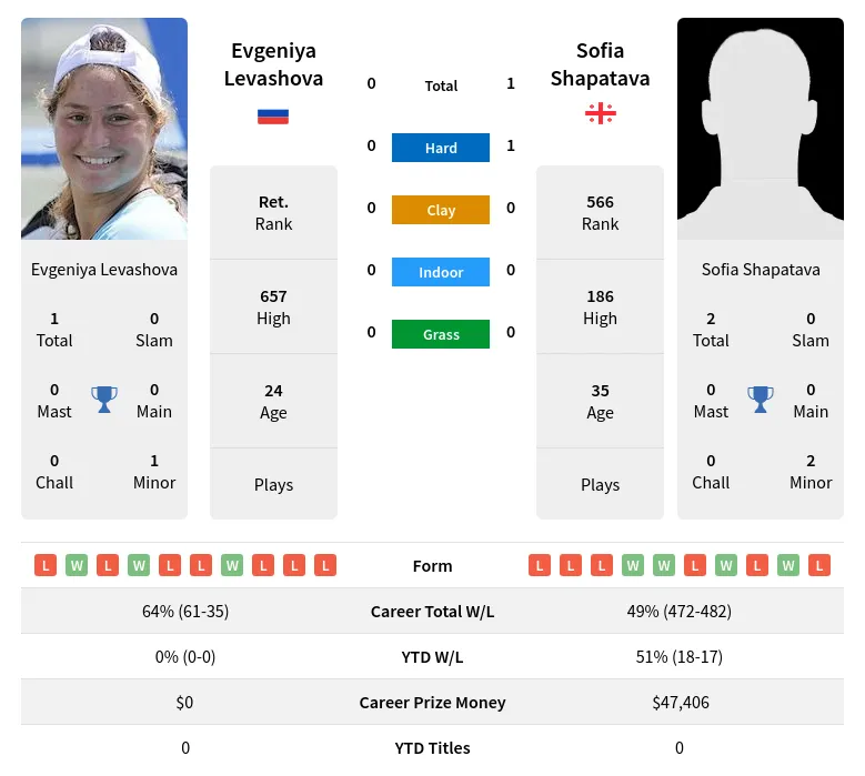 Levashova Shapatava H2h Summary Stats 28th March 2024