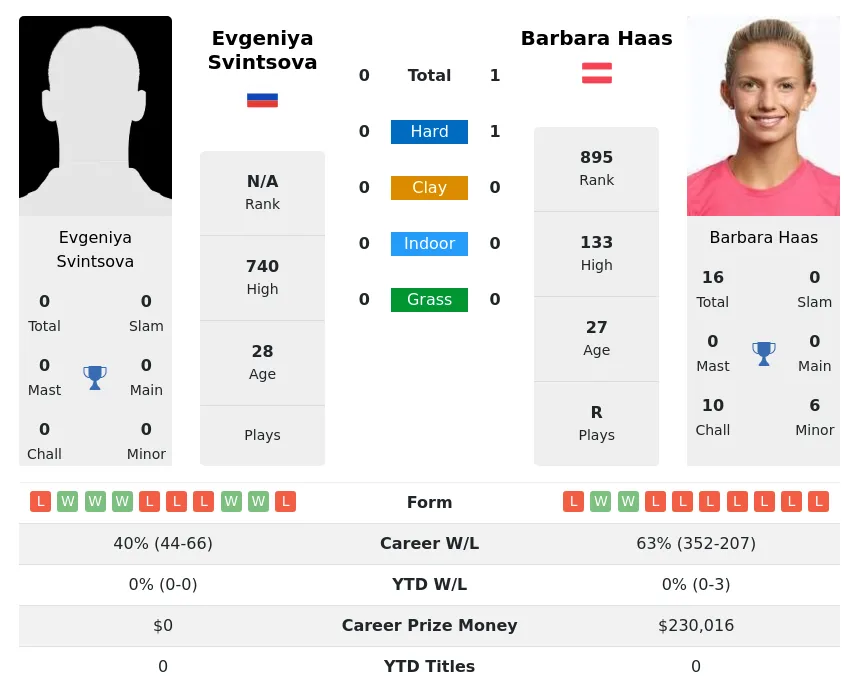 Haas Svintsova H2h Summary Stats 21st June 2024