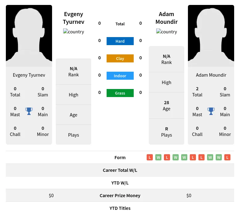 Tyurnev Moundir H2h Summary Stats 17th April 2024