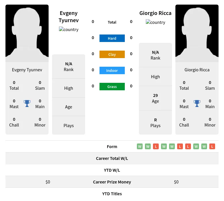 Tyurnev Ricca H2h Summary Stats 19th April 2024