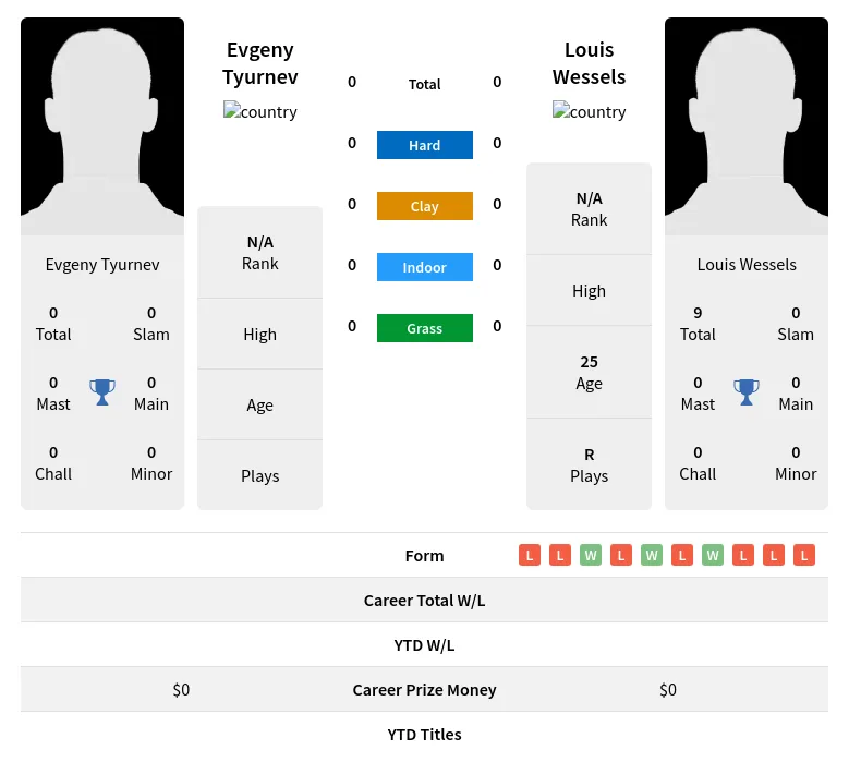 Tyurnev Wessels H2h Summary Stats 5th May 2024