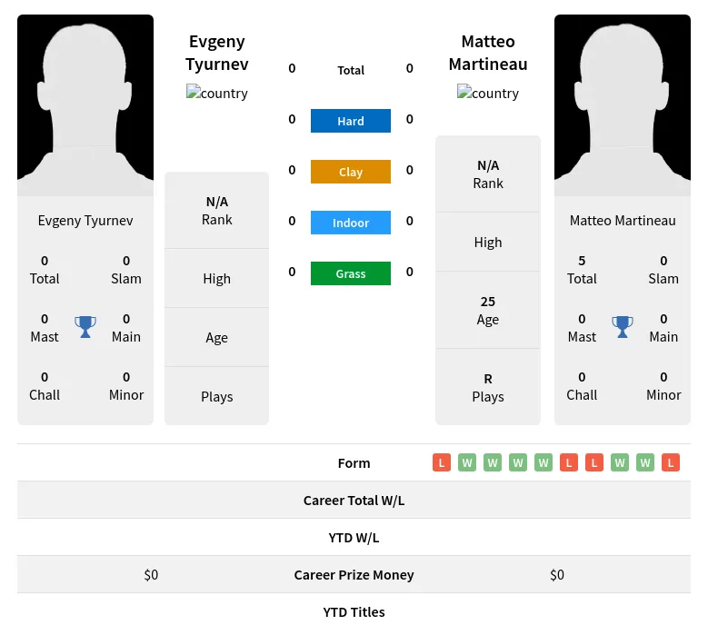 Tyurnev Martineau H2h Summary Stats 19th April 2024