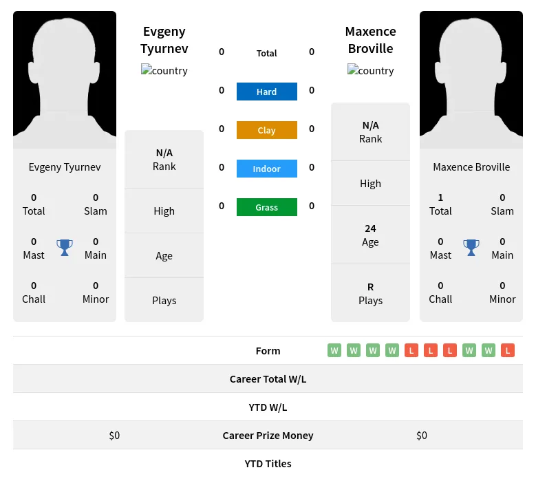 Tyurnev Broville H2h Summary Stats 16th April 2024
