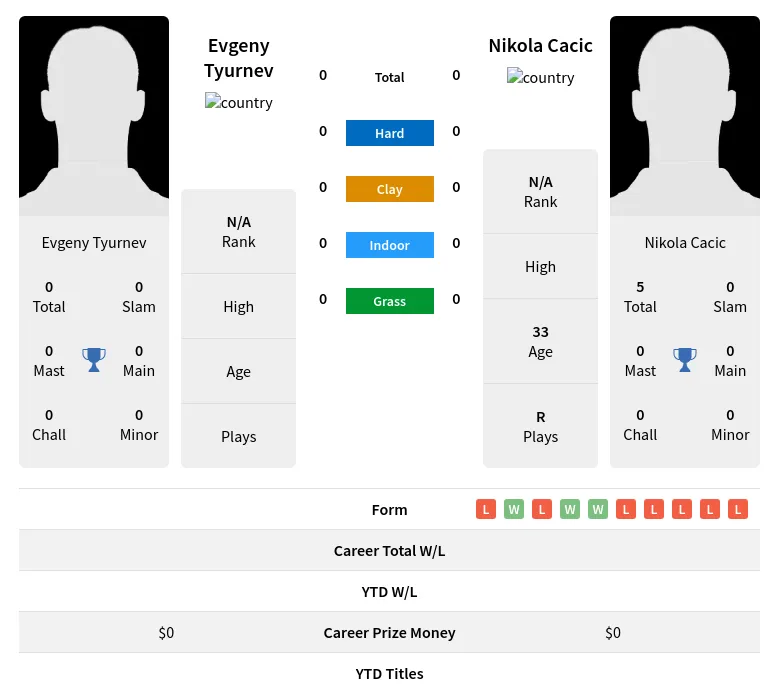 Tyurnev Cacic H2h Summary Stats 19th April 2024