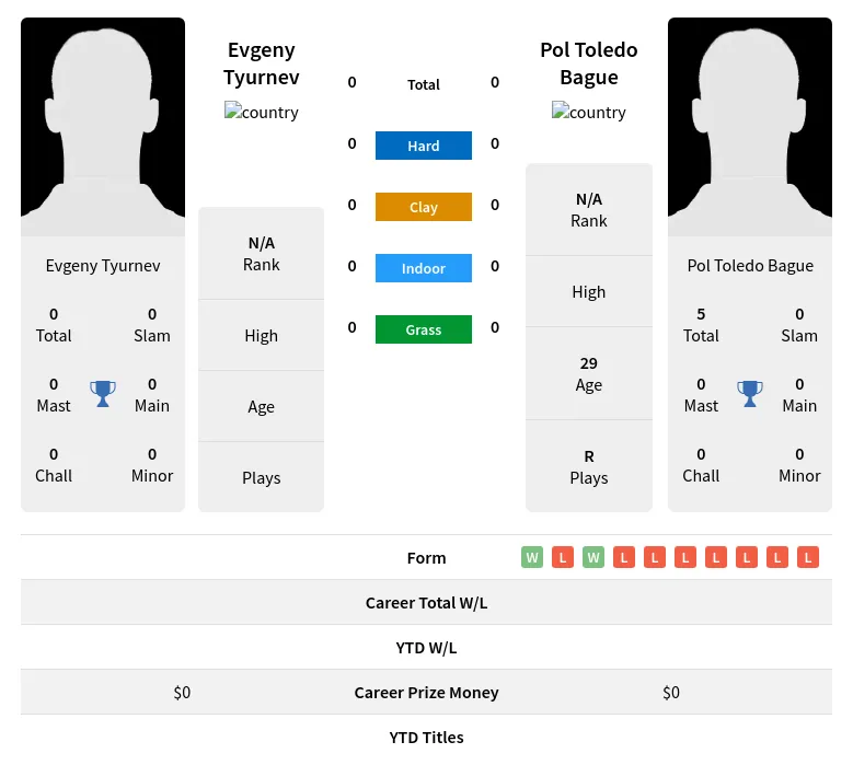 Tyurnev Bague H2h Summary Stats 28th March 2024