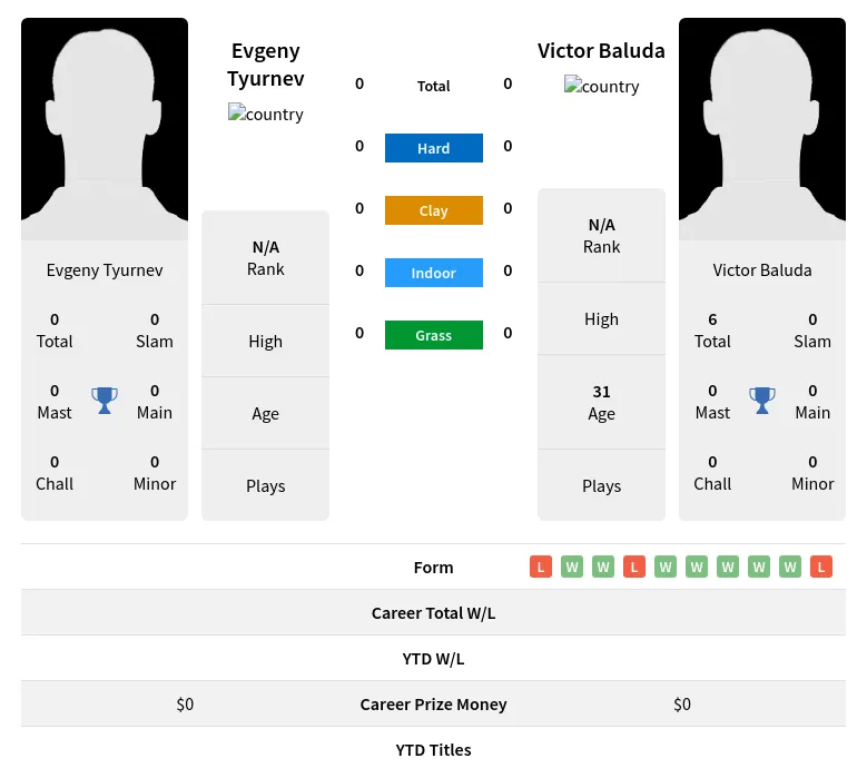 Tyurnev Baluda H2h Summary Stats 24th April 2024