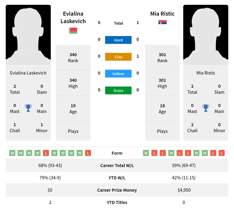 Ristic Laskevich H2h Summary Stats 19th April 2024