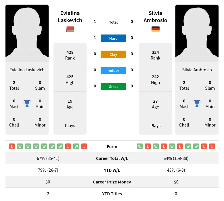 Laskevich Ambrosio H2h Summary Stats 18th April 2024