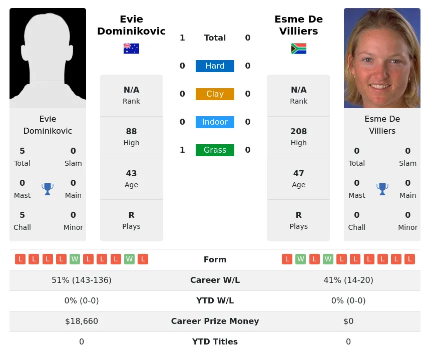 Dominikovic Villiers H2h Summary Stats 2nd July 2024