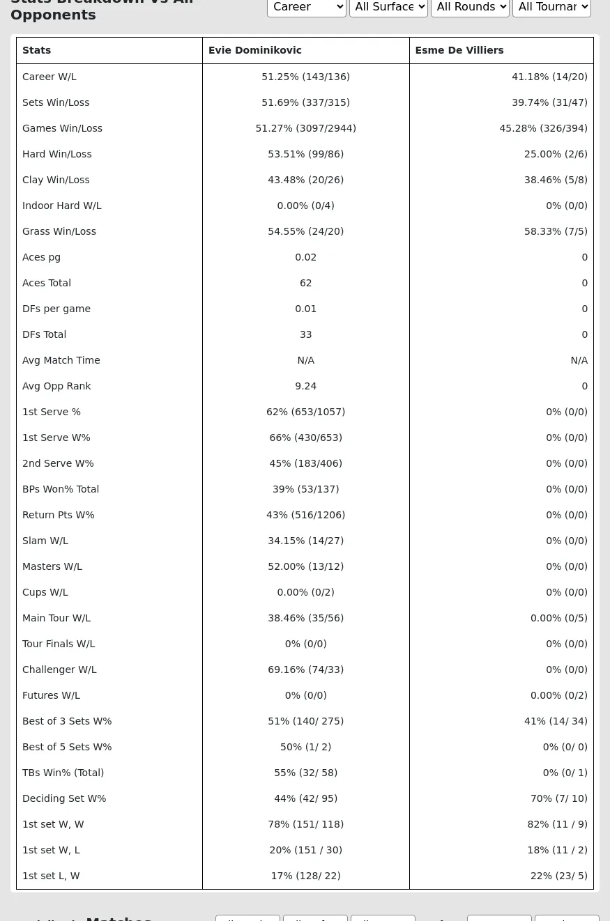Evie Dominikovic Esme De Villiers Prediction Stats 