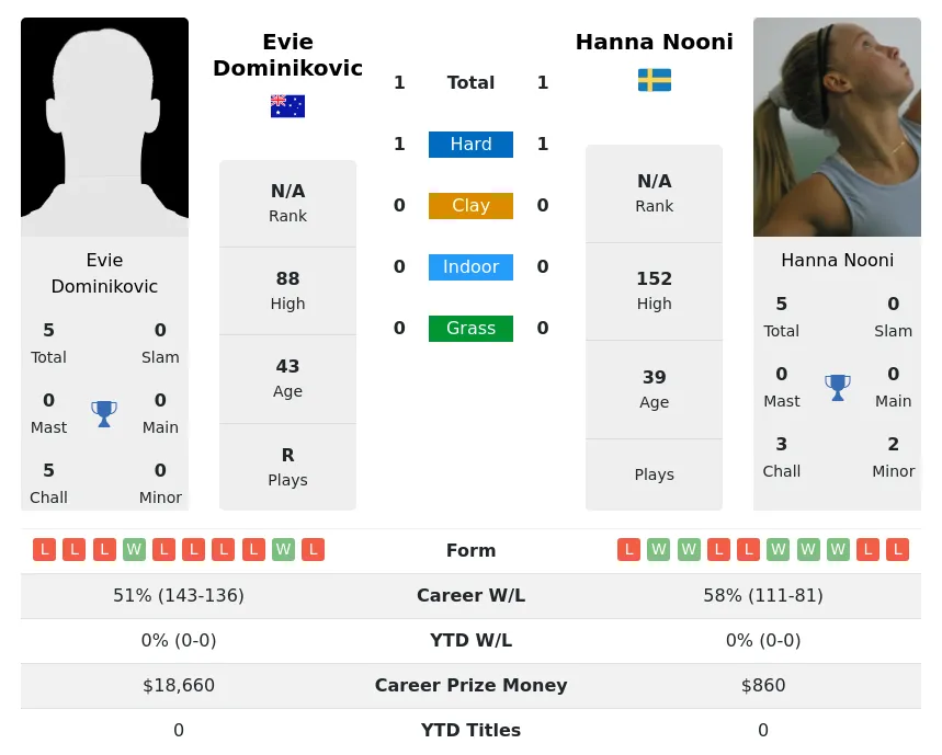 Dominikovic Nooni H2h Summary Stats 28th June 2024