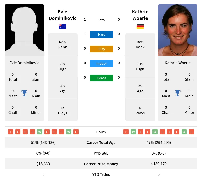 Dominikovic Woerle H2h Summary Stats 28th June 2024