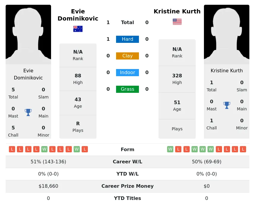 Dominikovic Kurth H2h Summary Stats 28th June 2024